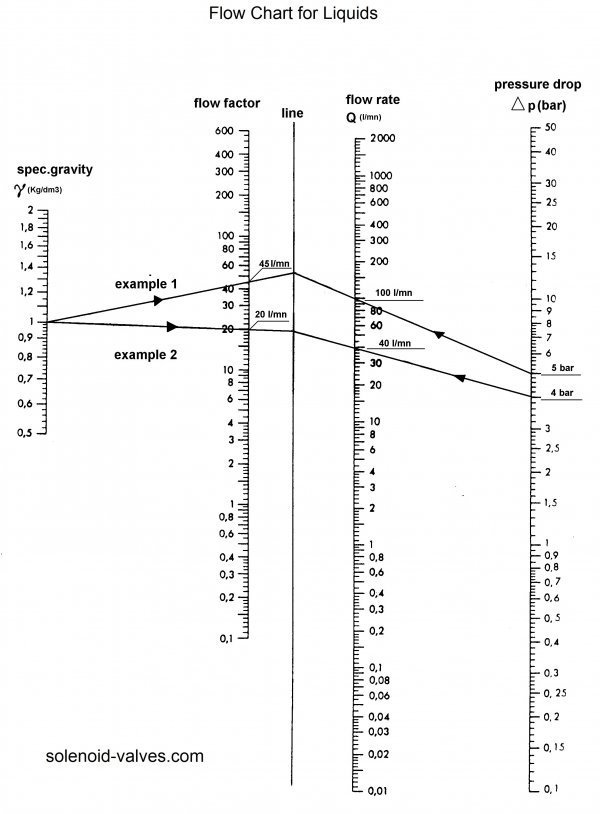 Calculating Flow Rates and Pressure Drops